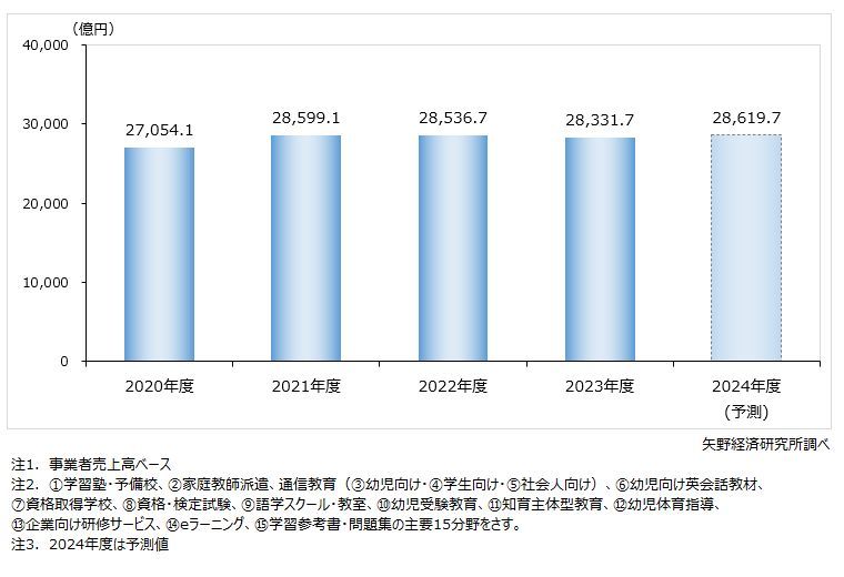 矢野経済研究所