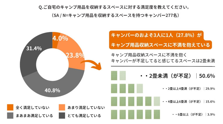 キュラーズ、「キャンプ用品の収納」に関する調査、キャンパーのおよそ3人に1人が「キャンプギア収納迷子」に