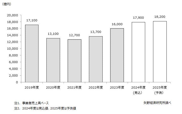 矢野経済研究所