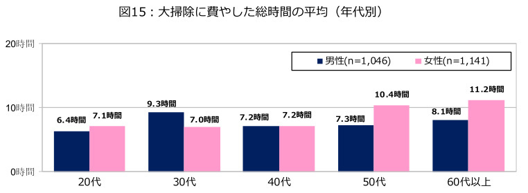 ダスキン、第20回大掃除に関する意識・実態調査、2023年末の大掃除実施率は52.6％で20年前から10％減少