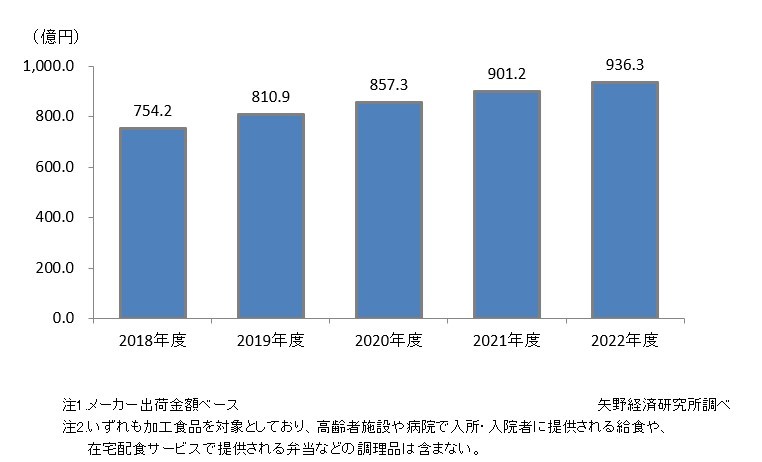 矢野経済研究所