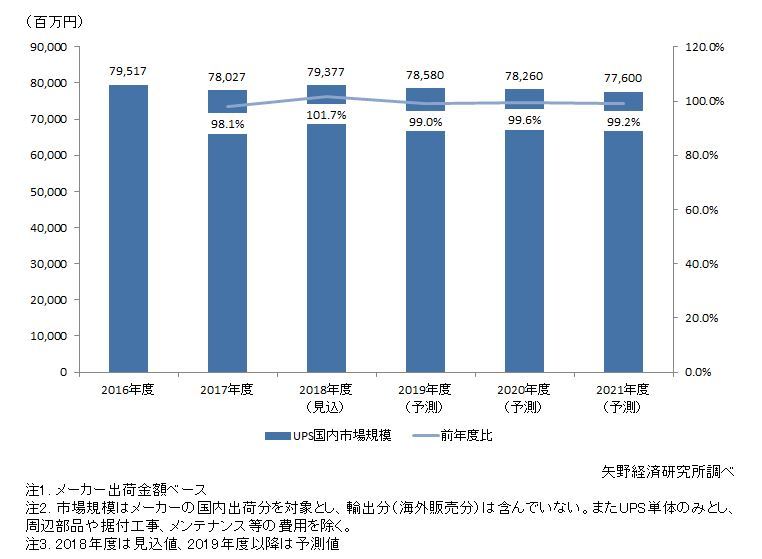 UPS国内市場規模推移と予測