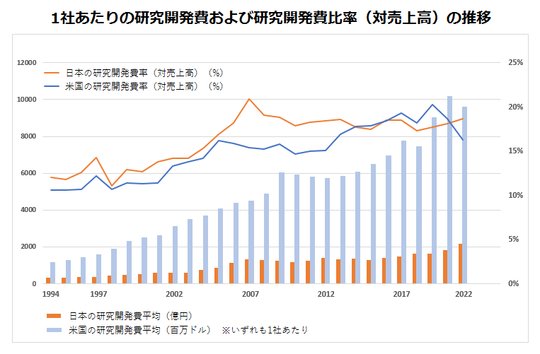 研究開発費