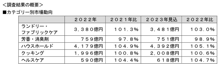 富士経済、洗濯・芳香・消臭剤・掃除・キッチン関連・ヘルスケアなどの生活用品の市場調査、2023年の合成洗剤市場は1815億円に