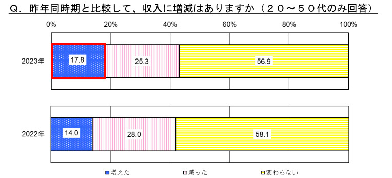 明治安田生命、「家計」に関するアンケート調査、9割以上が「昨年以上に物価高の影響を実感」