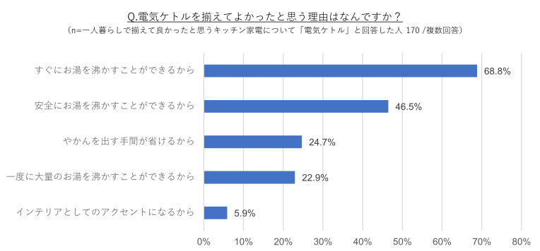 タイガー魔法瓶、新生活のキッチン家電に関する意識調査、一人暮らし経験者の揃えてよかったキッチン家電1位は電子レンジに