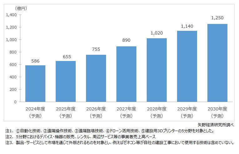 矢野経済研究所