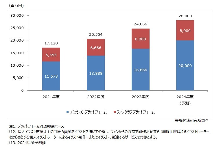 矢野経済研究所