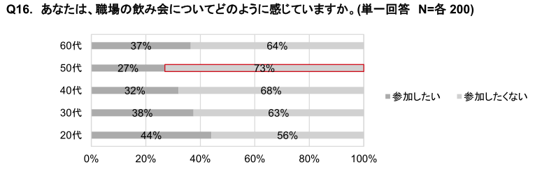 リンナイ、疲労と睡眠に関する意識調査、7割が睡眠不足を実感し働き盛りの30代は8割越えで5割が日中の眠気に悩み