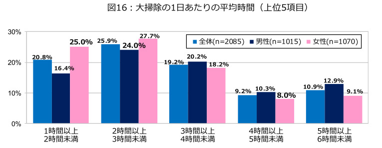 ダスキン、第20回大掃除に関する意識・実態調査、2023年末の大掃除実施率は52.6％で20年前から10％減少