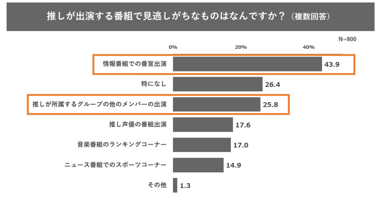 パナソニック、推し活に関する実態調査、推し活の活動内容の1位は「出演番組の視聴」、7割が「出演情報のリサーチ」に時間を使用