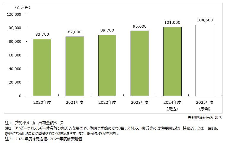 矢野経済研究所