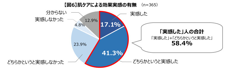 第一三共ヘルスケア、がん治療中の肌ケアに関する意識調査、肌ケア効果を実感した人の約8割がポジティブな心境に