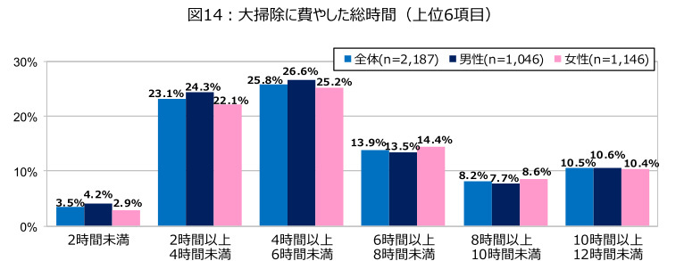 ダスキン、第20回大掃除に関する意識・実態調査、2023年末の大掃除実施率は52.6％で20年前から10％減少