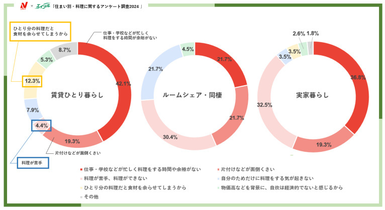 エイブル、住まい別・料理に関するアンケート調査2024、料理をする頻度では全属性で「毎週料理をする」と回答した人が半数以上