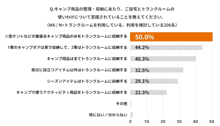 キュラーズ、「キャンプ用品の収納」に関する調査、キャンパーのおよそ3人に1人が「キャンプギア収納迷子」に