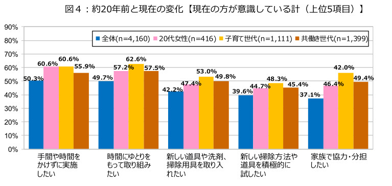 ダスキン、第20回大掃除に関する意識・実態調査、2023年末の大掃除実施率は52.6％で20年前から10％減少