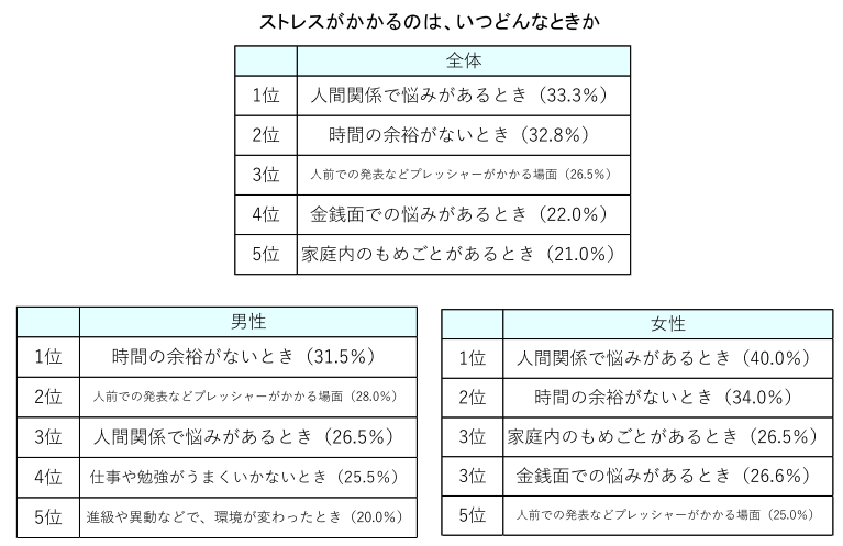 大正製薬、ストレスと腸活に関する意識調査、腸内環境とストレスが密接に関わっていることを知らない人は半数以上