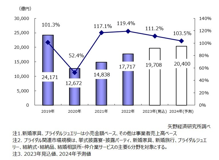 矢野経済研究所