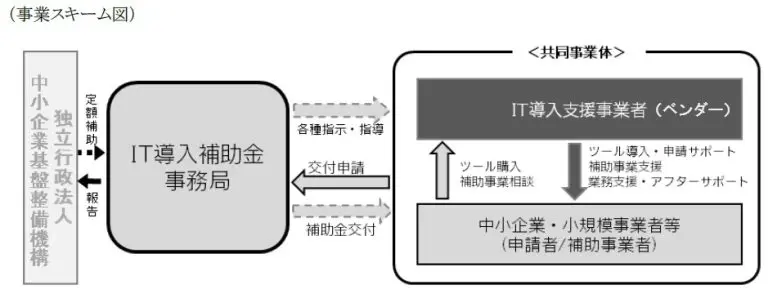 (まだ間に合う!) 2024年版:IT導入補助金 ベンダー登録の手続きとメリット