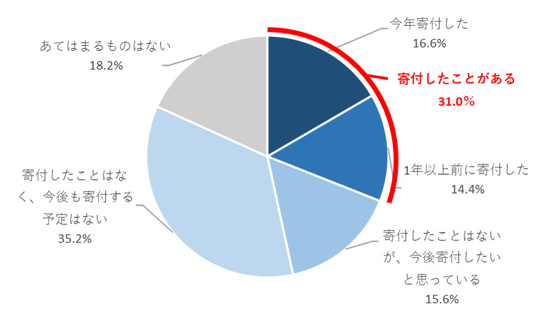 災害等の寄付に関する意識調査、災害支援への寄付経験者は31.0％でその大部分は現金などの金品で寄付していることが明らかに