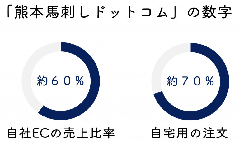 馬刺し通販売上No.1「熊本馬刺しドットコム」が自社ECを伸ばすために取り組んできたこと