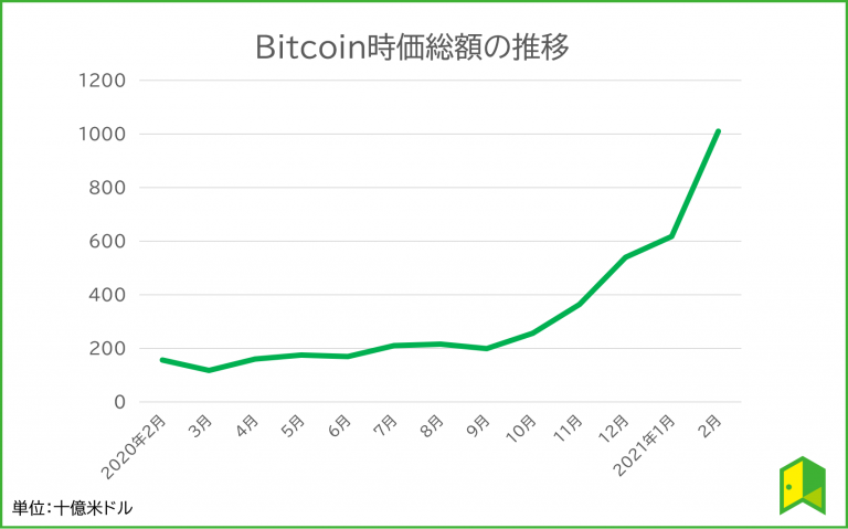 Bitcoin時価総額の推移