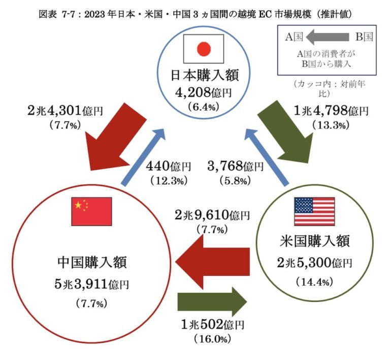 2023年のEC市場は24.8兆円で9.2%成長！最新トレンドと各種データを解説【2024年版 報告書】