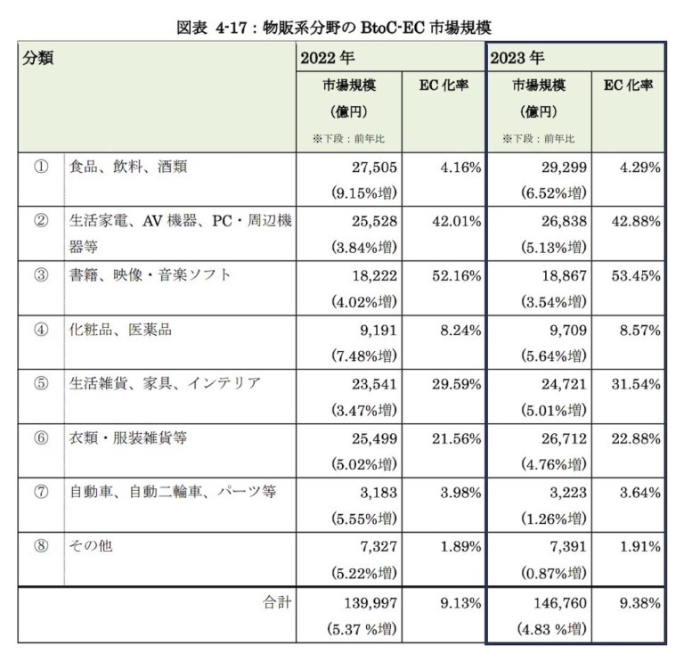 2023年のEC市場は24.8兆円で9.2%成長！最新トレンドと各種データを解説【2024年版 報告書】