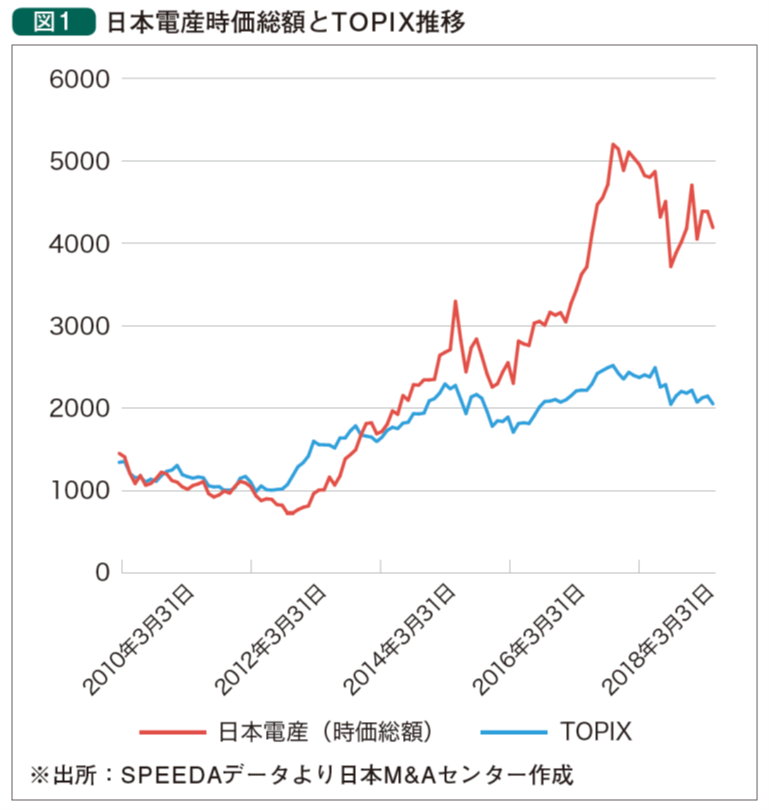 日本電産時価総額とTOPIX推移