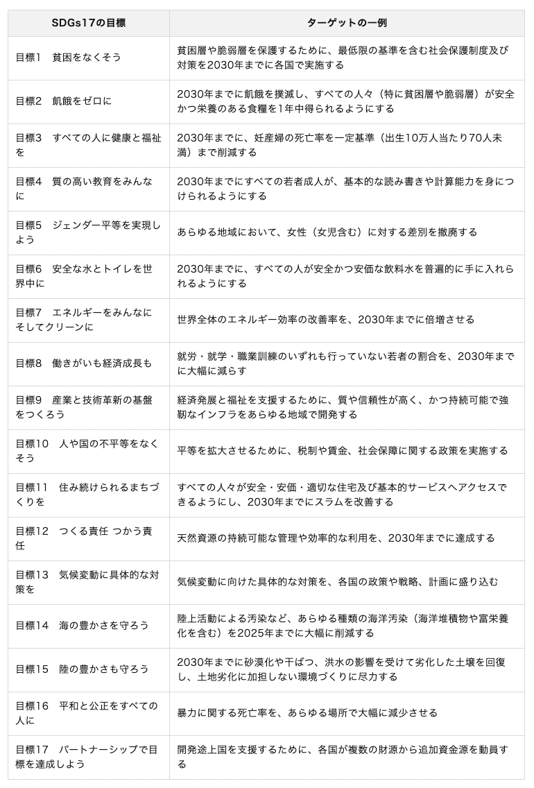 SDGsとは？　17の目標や日本・海外の実情、導入事例を解説