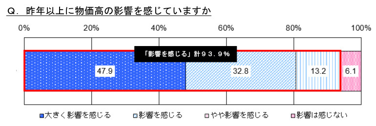 明治安田生命、「家計」に関するアンケート調査、9割以上が「昨年以上に物価高の影響を実感」