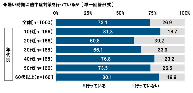 タニタ、熱中症に関する意識・実態調査2024、「夏のマスク着用率」5割を下回る7割弱が「今年の夏は節電を心掛ける」と回答