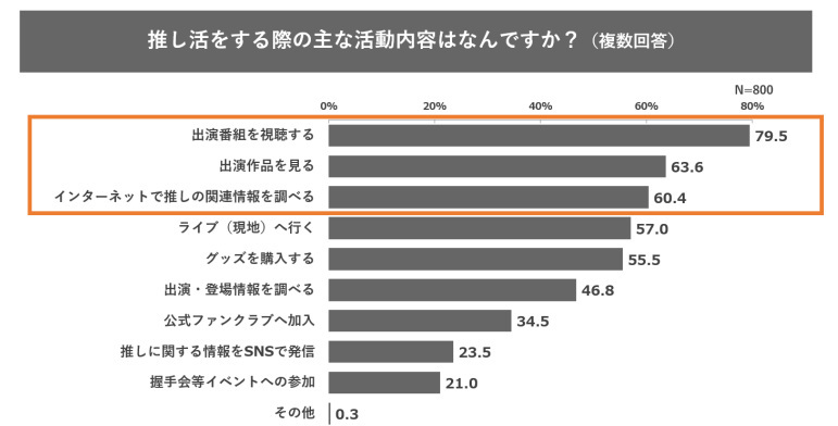 パナソニック、推し活に関する実態調査、推し活の活動内容の1位は「出演番組の視聴」、7割が「出演情報のリサーチ」に時間を使用