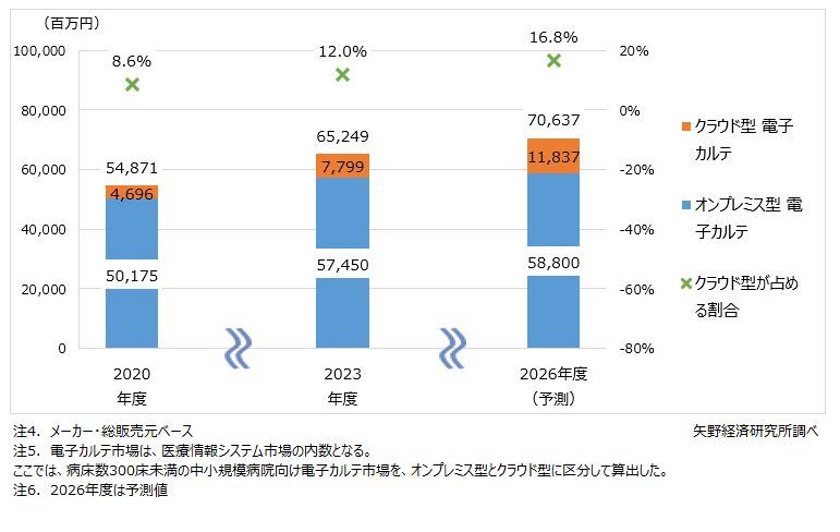 矢野経済研究所