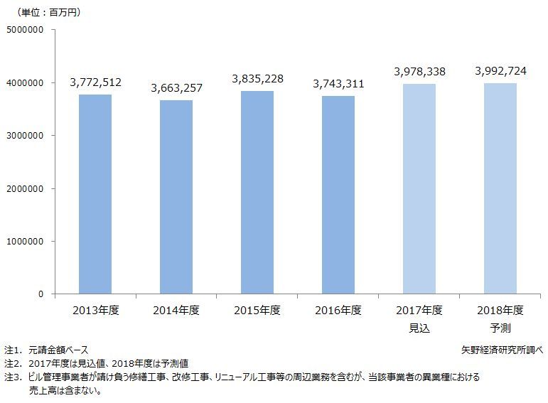 ビル管理市場規模推移と予測