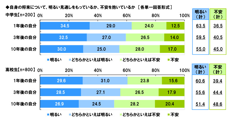 ソニー生命、中高生が思い描く将来についての意識調査2023、「10年後は不安」との回答は中学生45％・高校生49％に