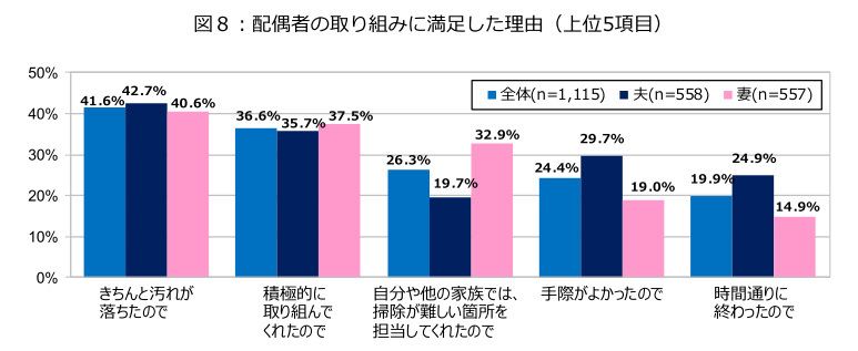 ダスキン、第20回大掃除に関する意識・実態調査、2023年末の大掃除実施率は52.6％で20年前から10％減少