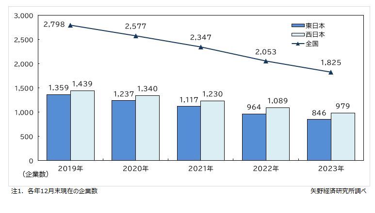 矢野経済研究所