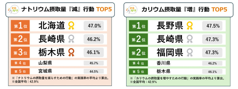 カゴメ、全国一斉ナトカリ意識調査、高血圧予防として“減塩”を心がけている人の約5割が「うまく続けられていない」と回答