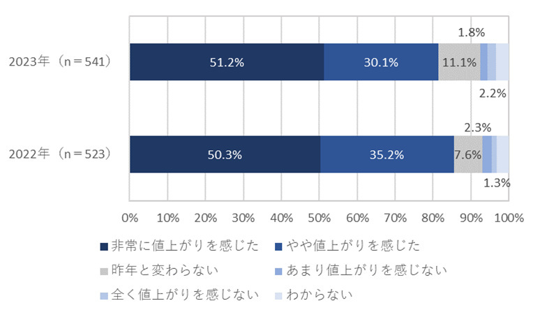 値上がりに関する意識調査、2022年に続き「値上がりを感じた」人は約8割超に、若年層とシニア層では値上がりの感じ方に違いも