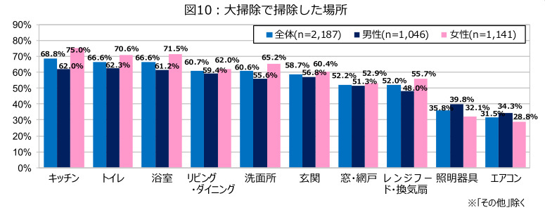 ダスキン、第20回大掃除に関する意識・実態調査、2023年末の大掃除実施率は52.6％で20年前から10％減少