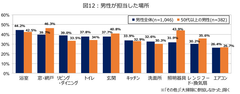 ダスキン、第20回大掃除に関する意識・実態調査、2023年末の大掃除実施率は52.6％で20年前から10％減少