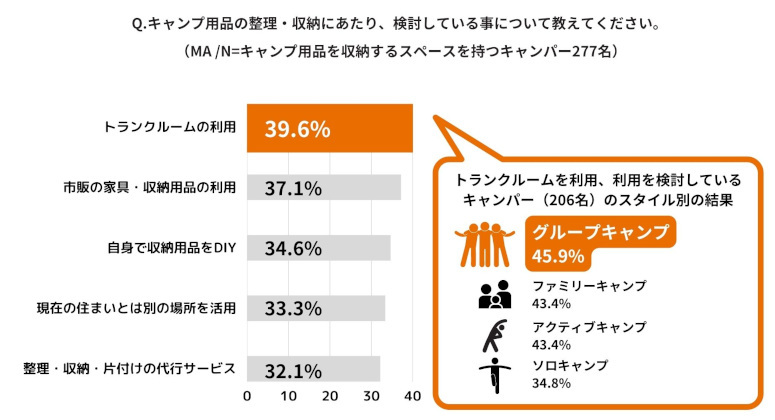 キュラーズ、「キャンプ用品の収納」に関する調査、キャンパーのおよそ3人に1人が「キャンプギア収納迷子」に