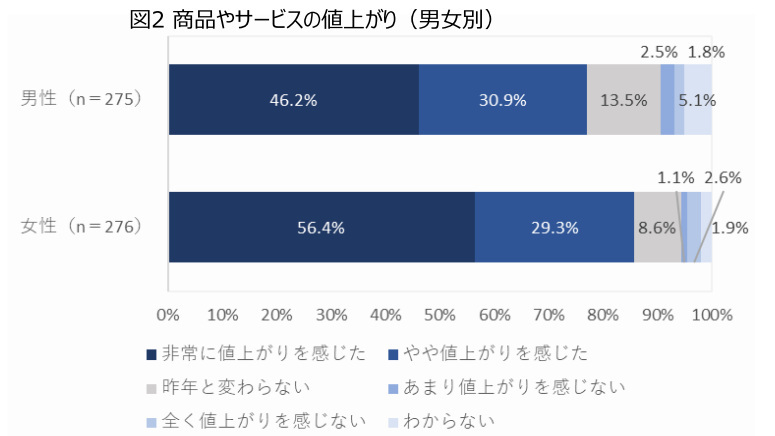 値上がりに関する意識調査、2022年に続き「値上がりを感じた」人は約8割超に、若年層とシニア層では値上がりの感じ方に違いも