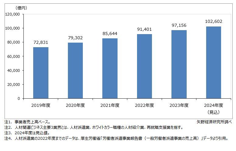 矢野経済研究所