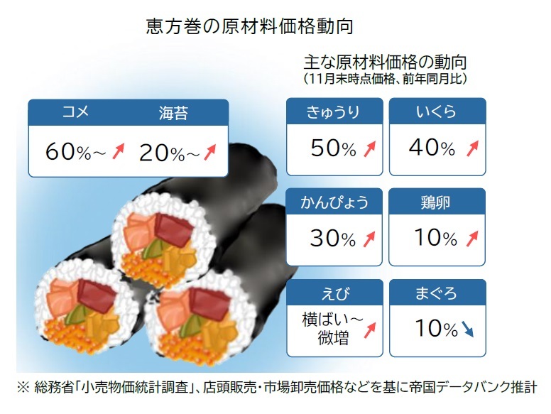 帝国データバンク「恵方巻の原材料価格動向」