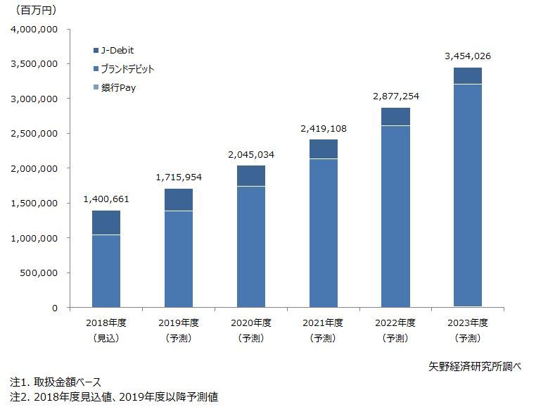 国内デビットカード市場規模予測