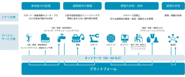 人間拡張コンソーシアム、ドコモ・トヨタ・ソニーなどが人間拡張技術によって社会課題の解決を目指し発足