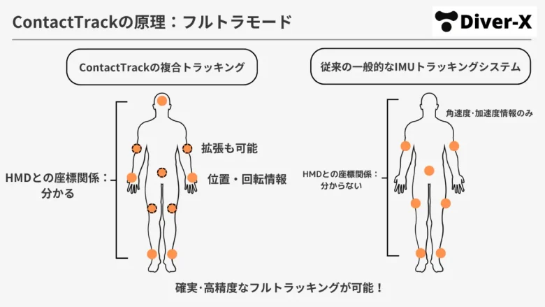 Diver-X、光学式トラッキングシステム「ContactTrack Series」を発表し予約販売を開始。税込54,980円から